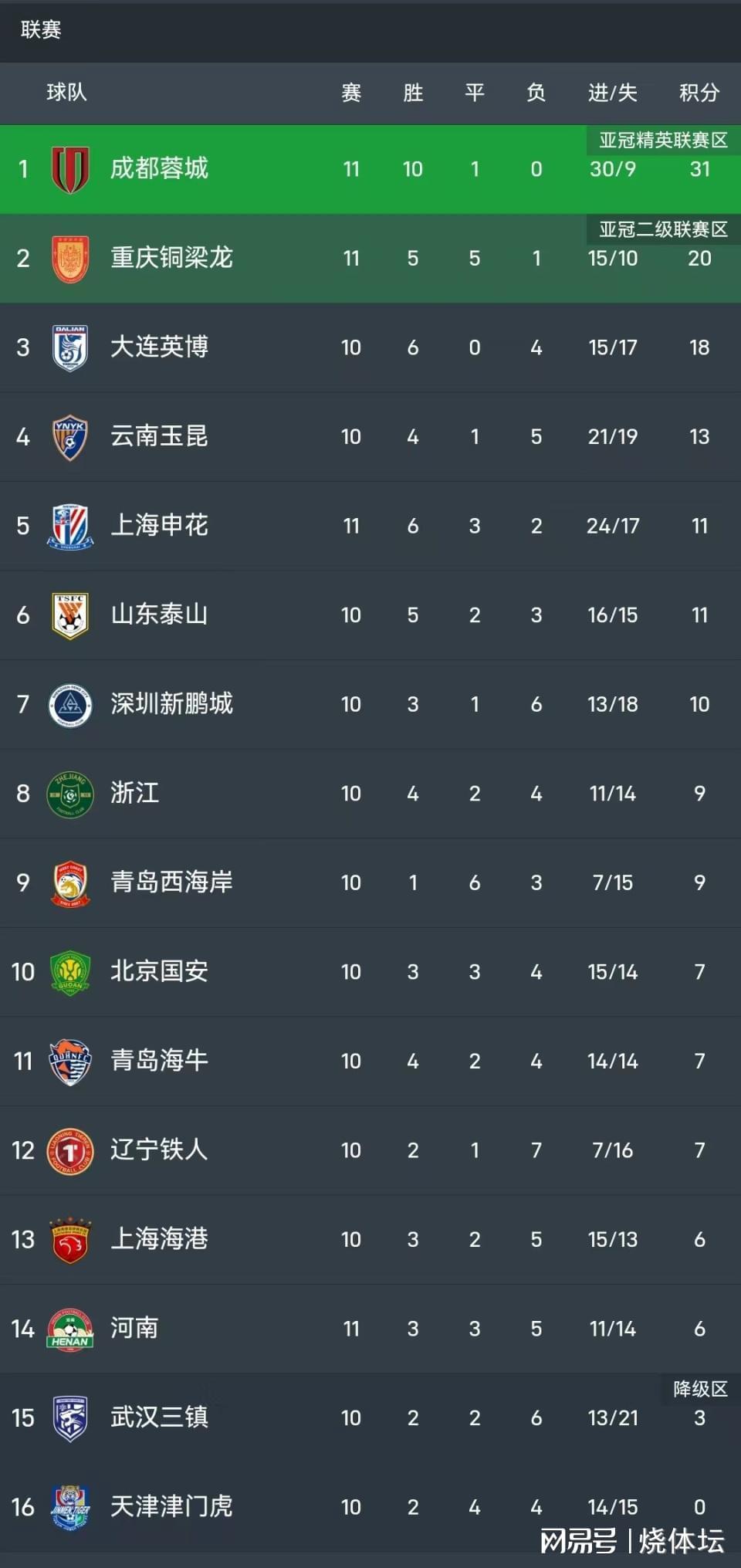 开云体育APP下载-中超+中甲综述：成都8连胜+重庆4轮不胜，梅州4连败+亚泰赢球